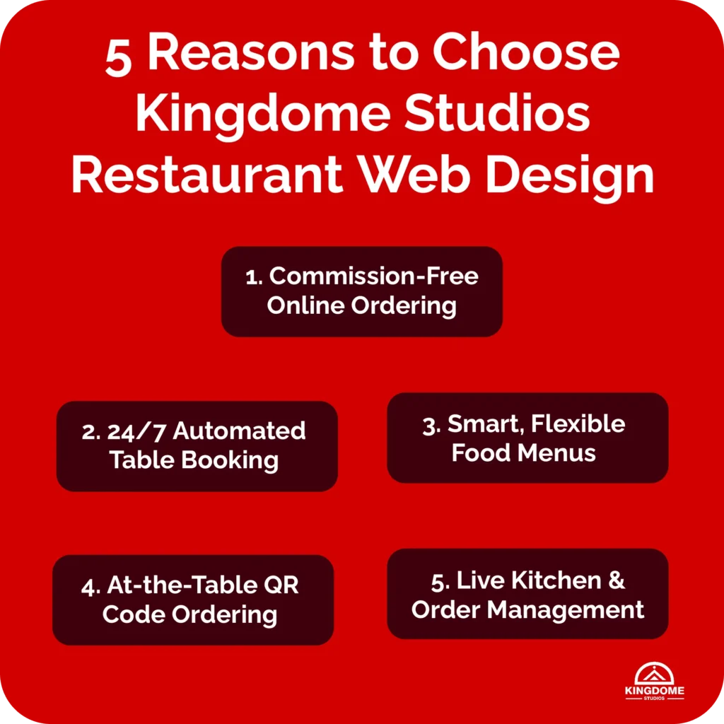 Best Restaurant Website Design Kelowna Kingdome Studios offers commission-free online ordering, 247 booking, smart menus, QR ordering, & live kitchen management