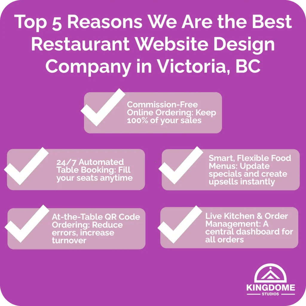 Best Restaurant Website Design in Victoria BC Infographic with 5 key features including commission-free ordering, automated booking, smart menus, QR ordering, and live kitchen management