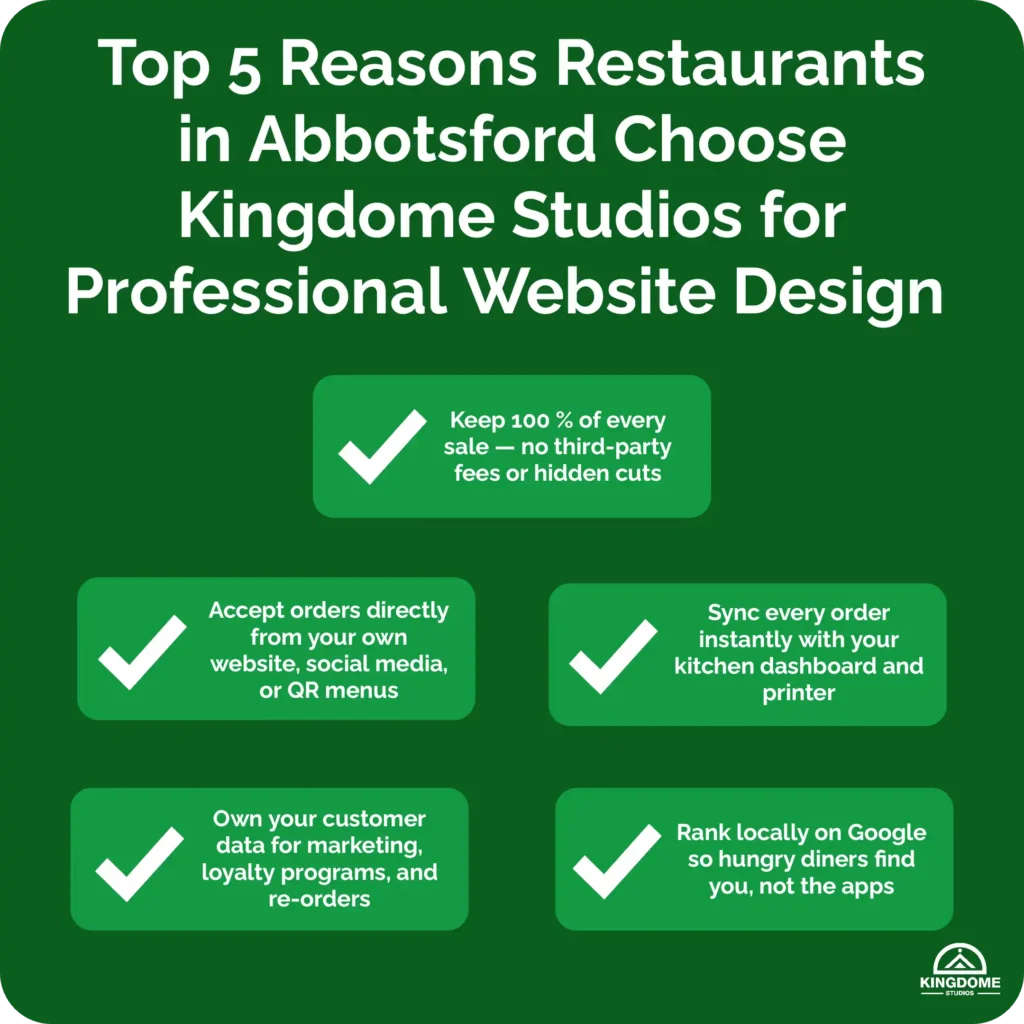 Top 5 reasons Abbotsford restaurants choose Kingdome Studios for the best restaurant website design in Abbotsford, highlighting commission-free sales, direct orders, kitchen sync, and local SEO