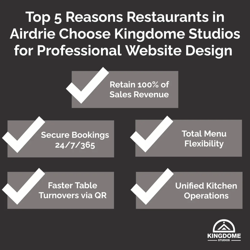 Infographic detailing five key benefits for Airdrie restaurants choosing Kingdome Studios, the Best Restaurant Website Design Company in Airdrie AB, for their professional website design